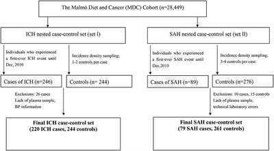 Circulating Growth Differentiation Factor 15 Levels Are Associated With Risk of Both Intracerebral and Subarachnoid Hemorrhage